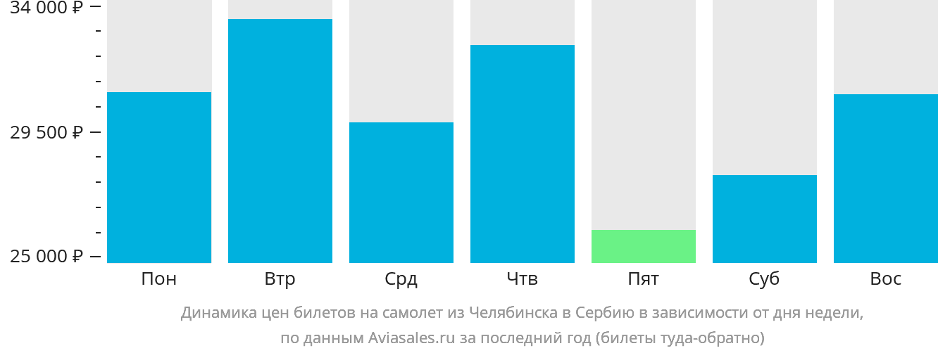 Динамика цен билетов на самолёт из Челябинска в Сербию в зависимости от дня недели