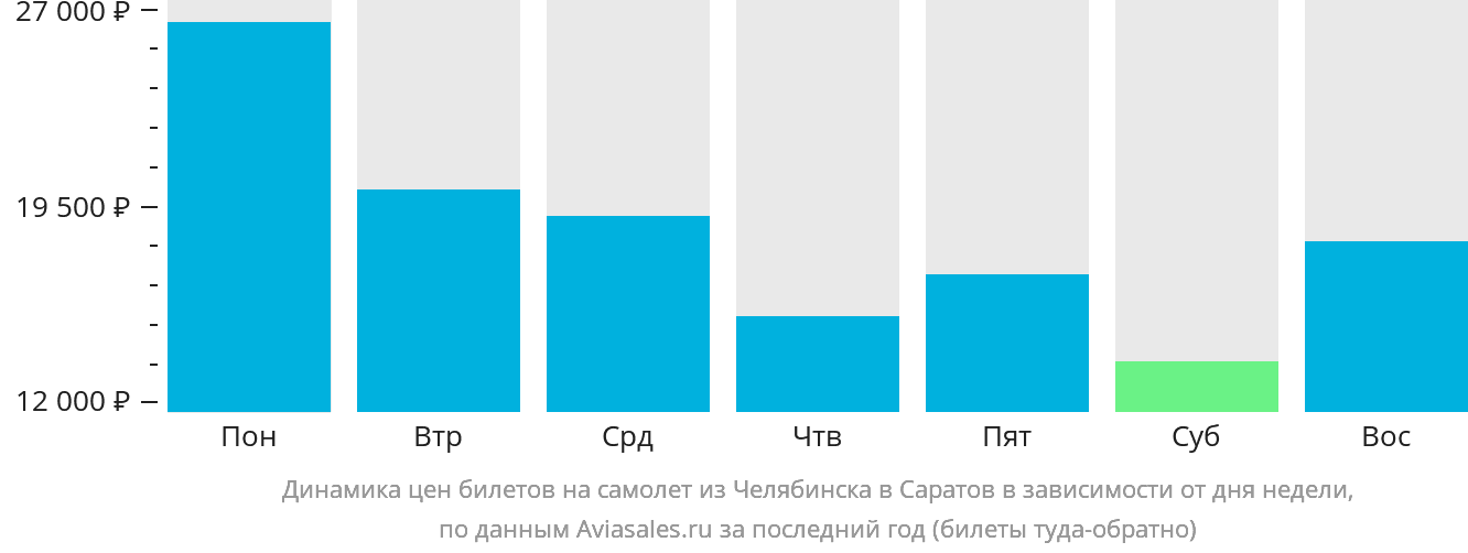Динамика цен билетов на самолёт из Челябинска в Саратов в зависимости от дня недели