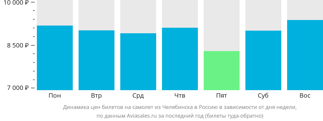 Динамика цен билетов на самолёт из Челябинска в Россию в зависимости от дня недели