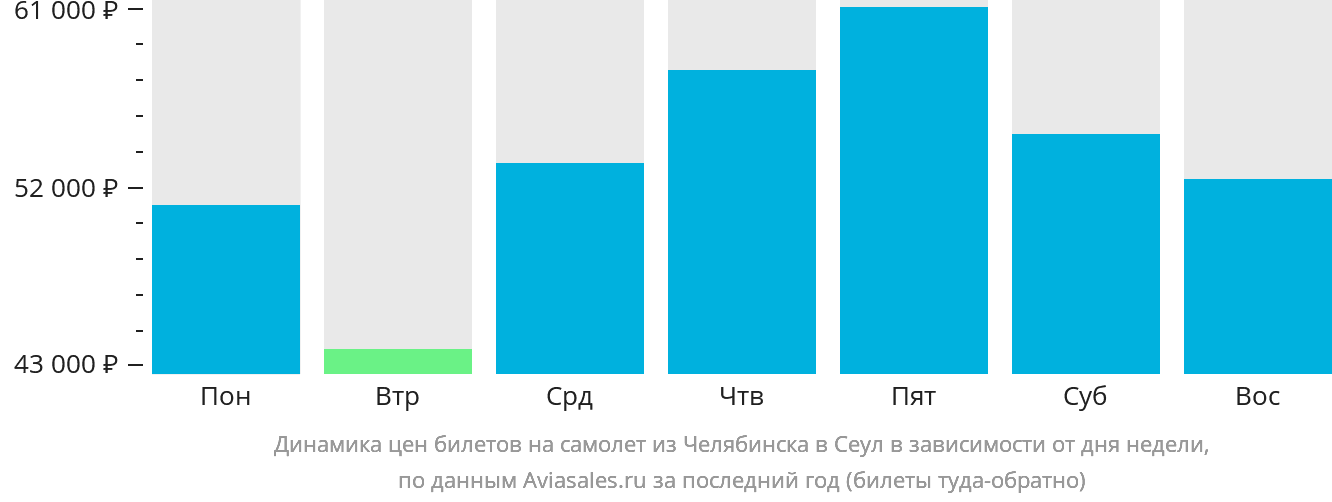 Динамика цен билетов на самолёт из Челябинска в Сеул в зависимости от дня недели