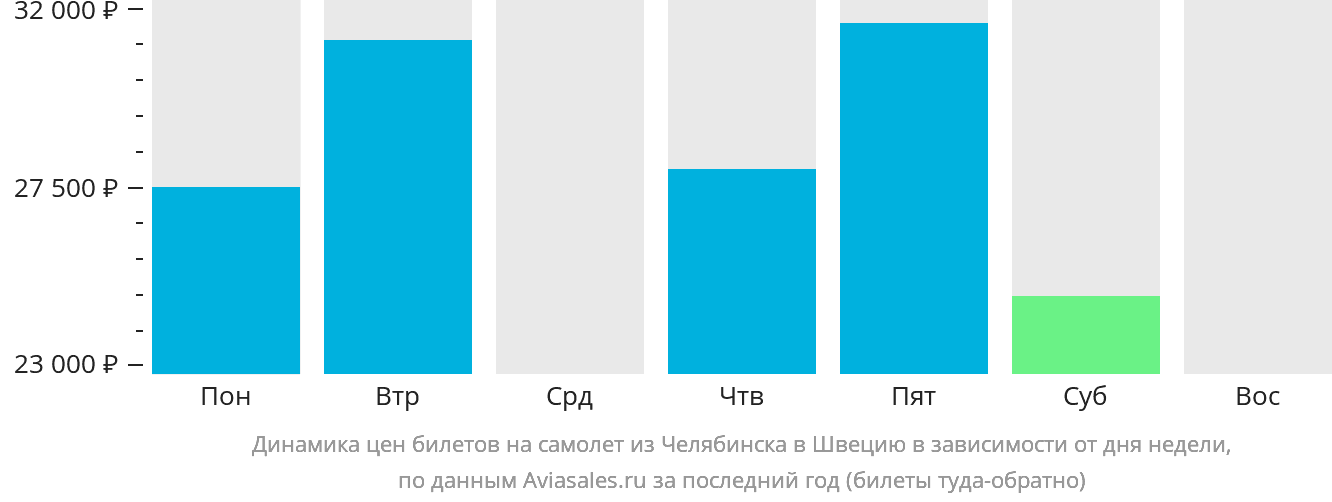 Динамика цен билетов на самолёт из Челябинска в Швецию в зависимости от дня недели