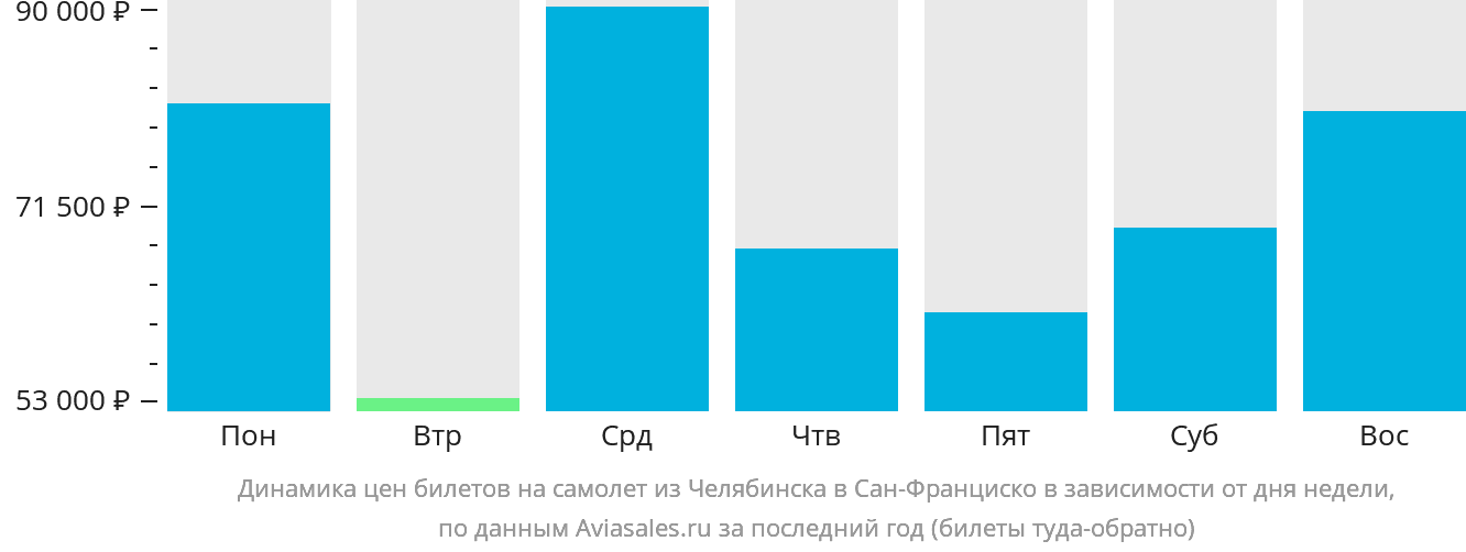 Динамика цен билетов на самолёт из Челябинска в Сан-Франциско в зависимости от дня недели