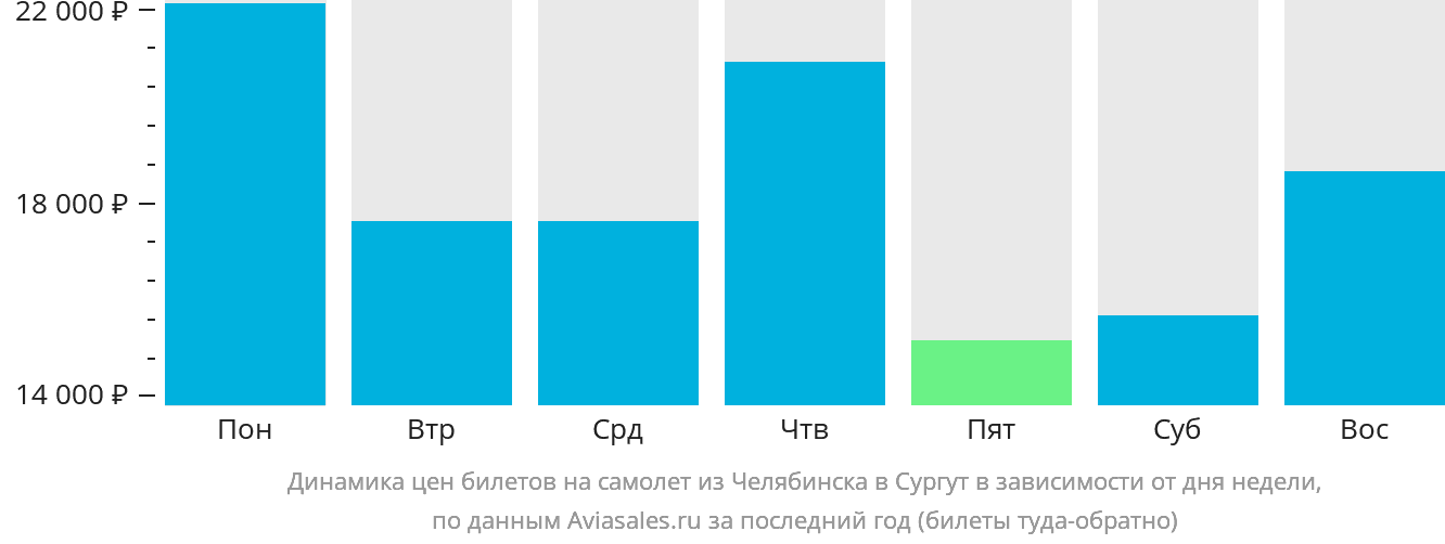 Динамика цен билетов на самолёт из Челябинска в Сургут в зависимости от дня недели