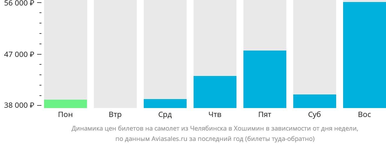 Динамика цен билетов на самолёт из Челябинска в Хошимин в зависимости от дня недели