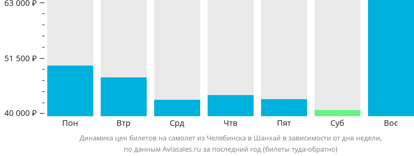 Динамика цен билетов на самолёт из Челябинска в Шанхай в зависимости от дня недели