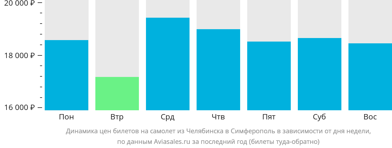 Динамика цен билетов на самолёт из Челябинска в Симферополь в зависимости от дня недели