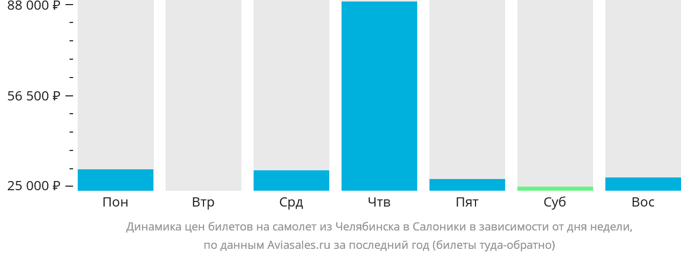 Динамика цен билетов на самолёт из Челябинска в Салоники в зависимости от дня недели