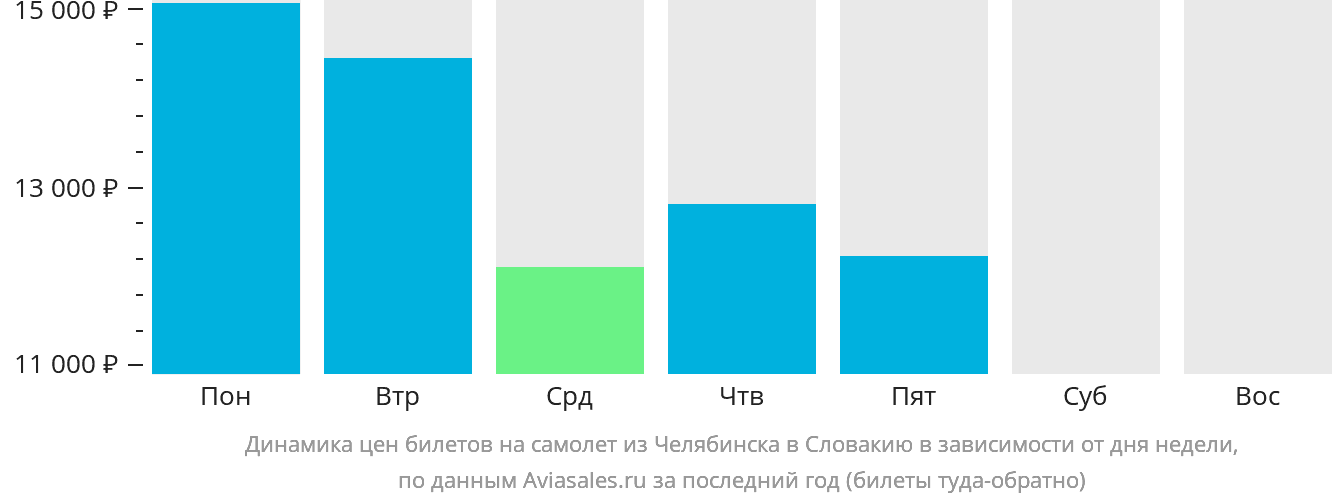 Динамика цен билетов на самолёт из Челябинска в Словакию в зависимости от дня недели