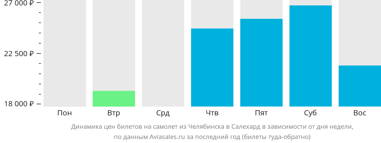 Динамика цен билетов на самолёт из Челябинска в Салехард в зависимости от дня недели