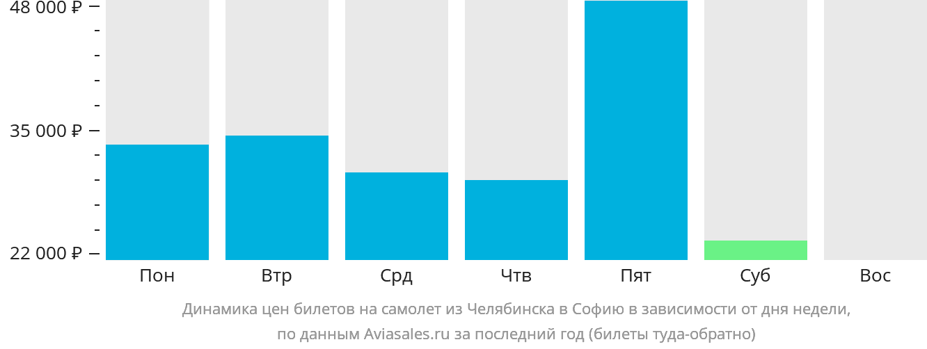 Динамика цен билетов на самолёт из Челябинска в Софию в зависимости от дня недели