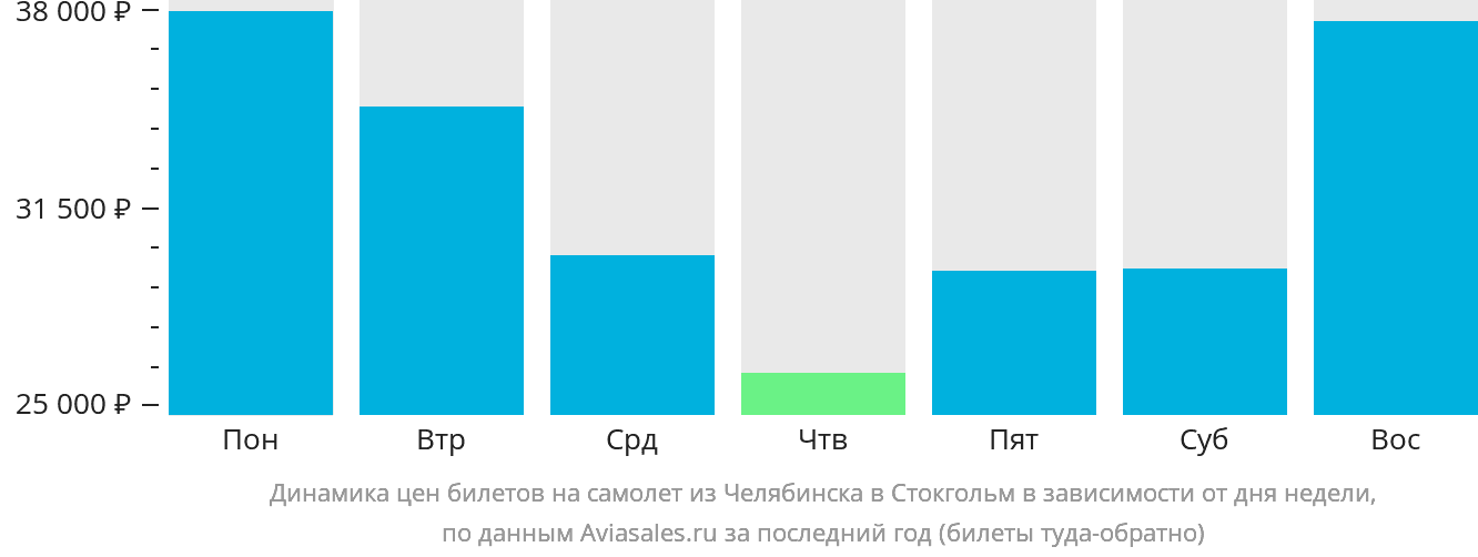 Динамика цен билетов на самолёт из Челябинска в Стокгольм в зависимости от дня недели
