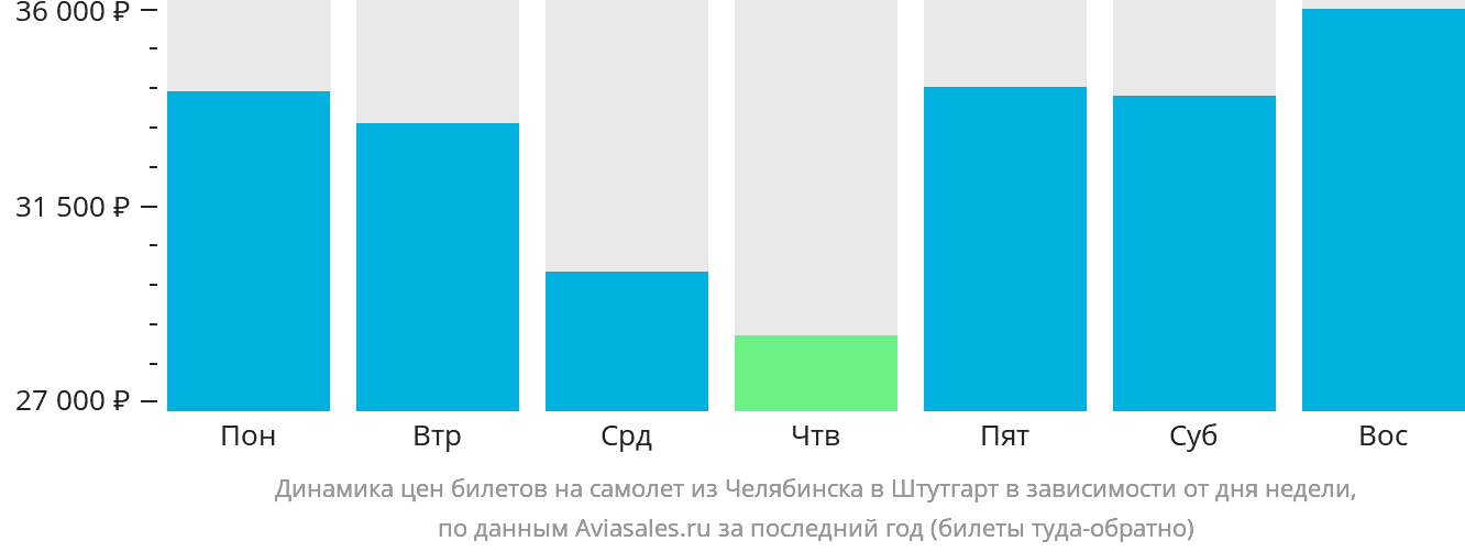 Динамика цен билетов на самолёт из Челябинска в Штутгарт в зависимости от дня недели