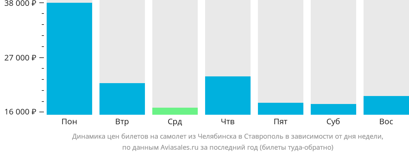 Динамика цен билетов на самолёт из Челябинска в Ставрополь в зависимости от дня недели