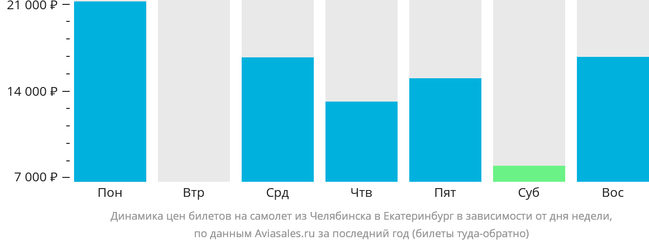 Динамика цен билетов на самолёт из Челябинска в Екатеринбург в зависимости от дня недели