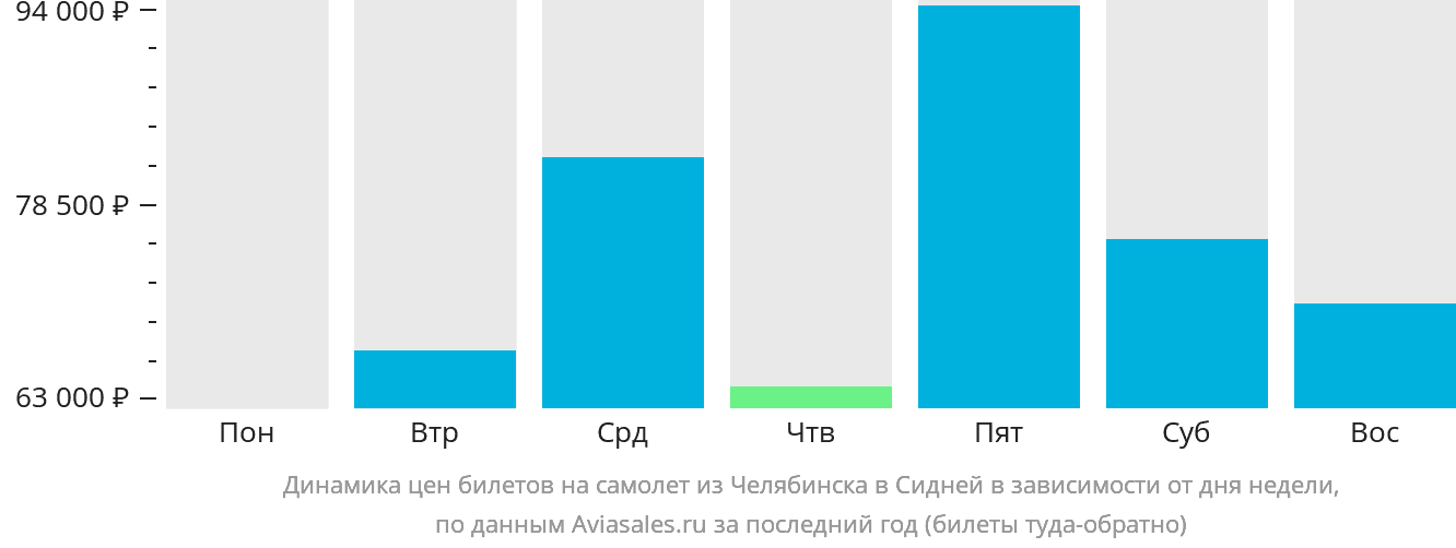 Динамика цен билетов на самолёт из Челябинска в Сидней в зависимости от дня недели