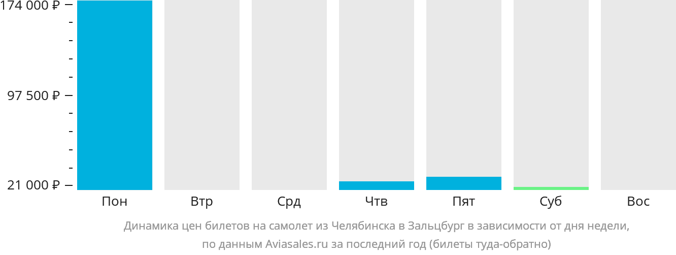 Динамика цен билетов на самолёт из Челябинска в Зальцбург в зависимости от дня недели
