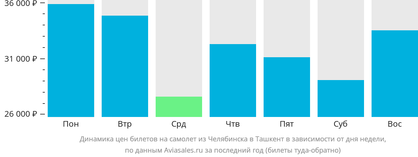 Динамика цен билетов на самолёт из Челябинска в Ташкент в зависимости от дня недели