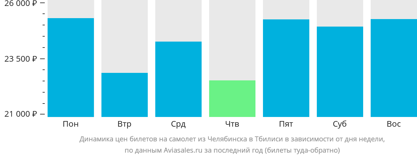 Динамика цен билетов на самолёт из Челябинска в Тбилиси в зависимости от дня недели