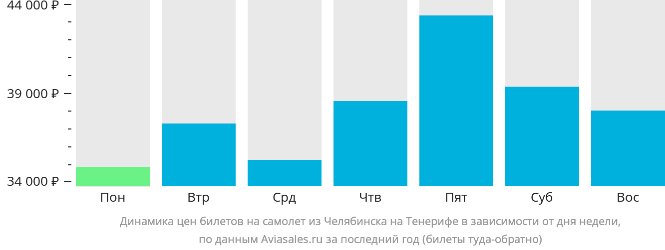 Динамика цен билетов на самолёт из Челябинска на Тенерифе в зависимости от дня недели