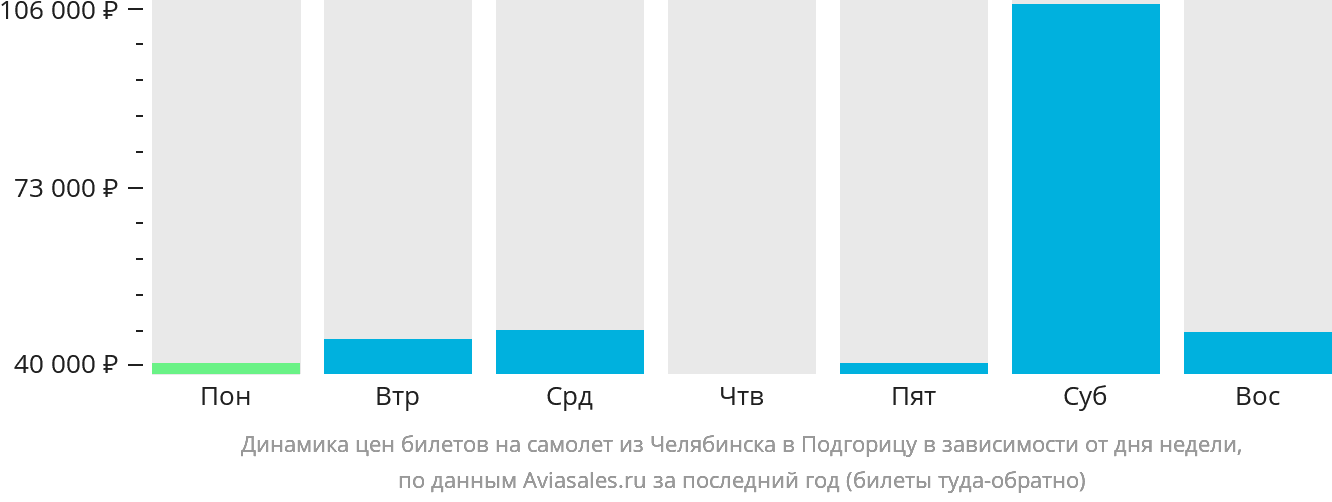 Динамика цен билетов на самолёт из Челябинска в Подгорицу в зависимости от дня недели