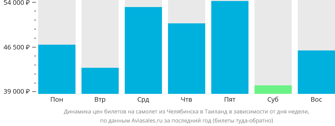 Динамика цен билетов на самолёт из Челябинска в Таиланд в зависимости от дня недели