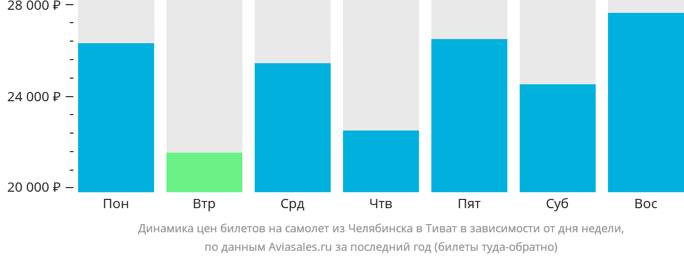 Динамика цен билетов на самолёт из Челябинска в Тиват в зависимости от дня недели