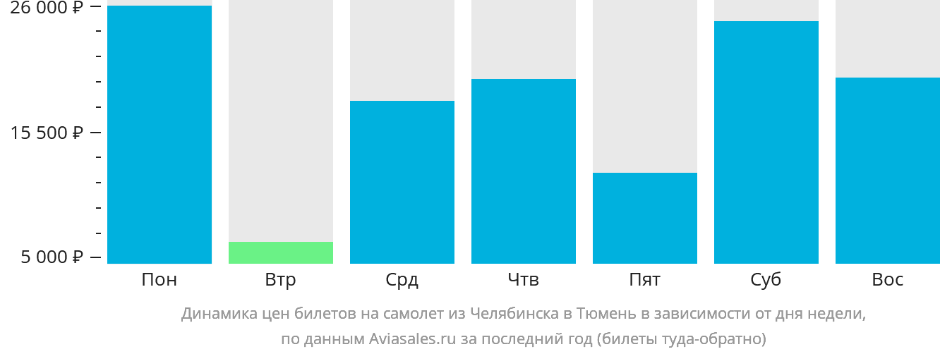 Динамика цен билетов на самолёт из Челябинска в Тюмень в зависимости от дня недели