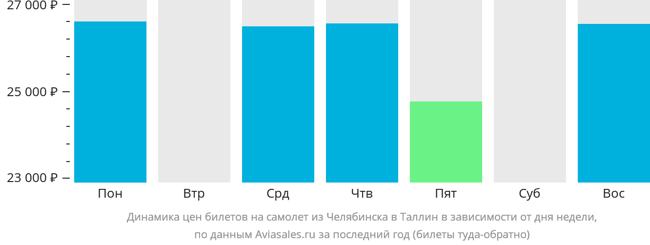 Динамика цен билетов на самолёт из Челябинска в Таллин в зависимости от дня недели