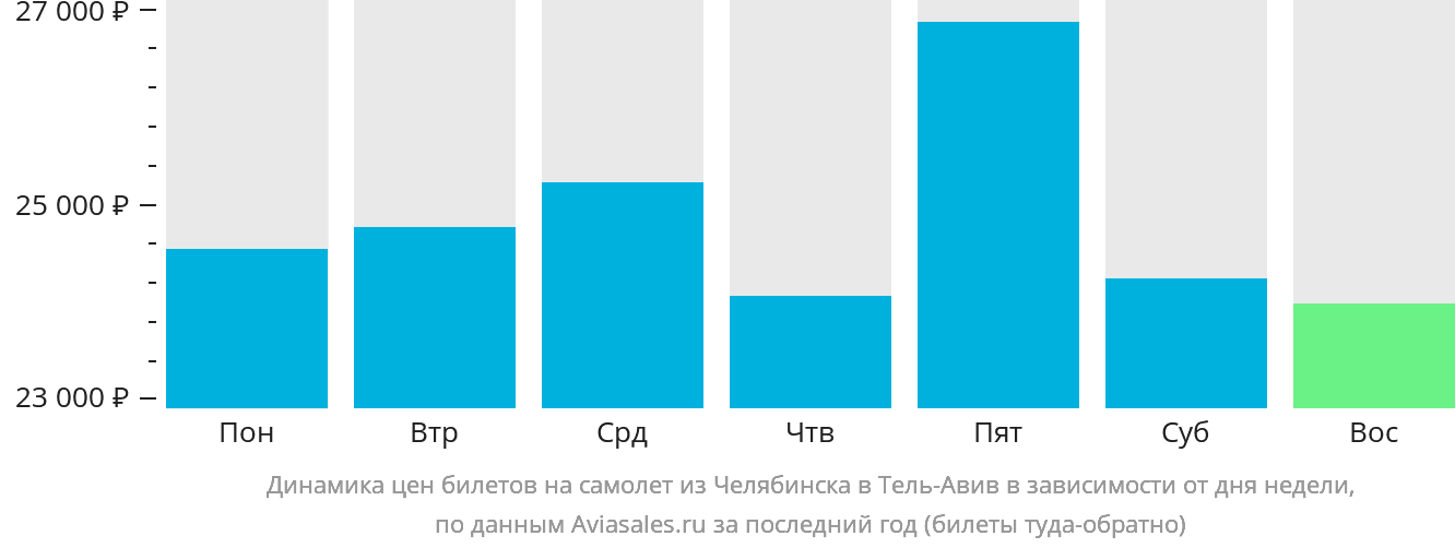 Динамика цен билетов на самолёт из Челябинска в Тель-Авив в зависимости от дня недели