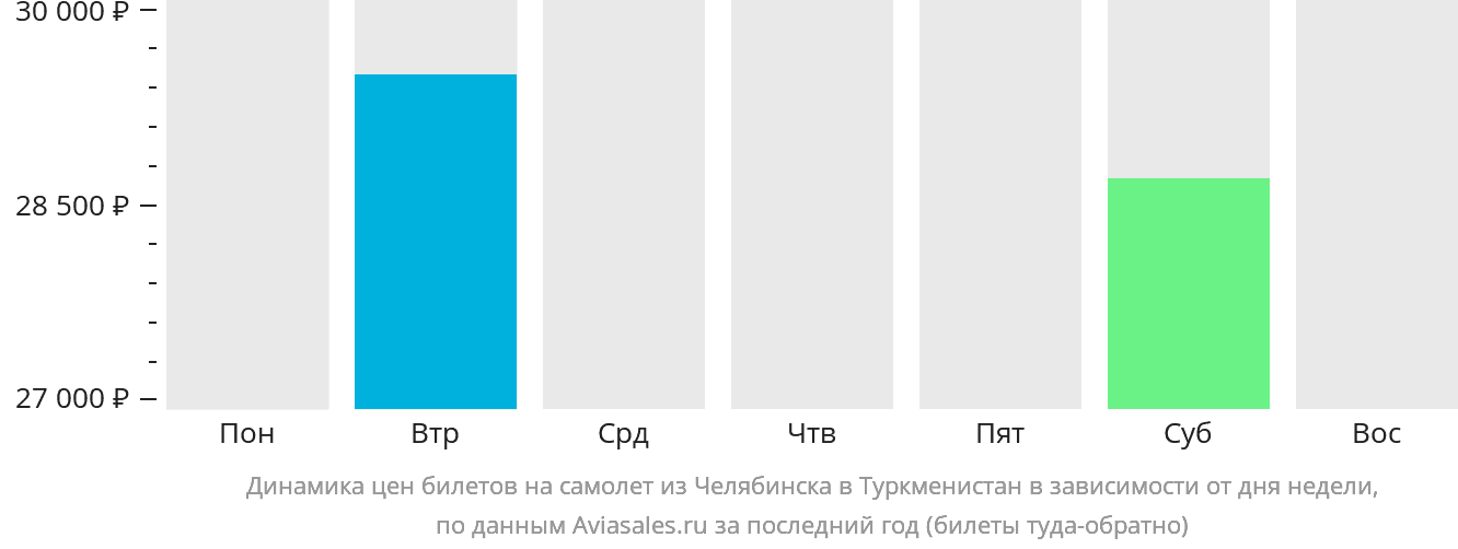 Динамика цен билетов на самолёт из Челябинска в Туркменистан в зависимости от дня недели