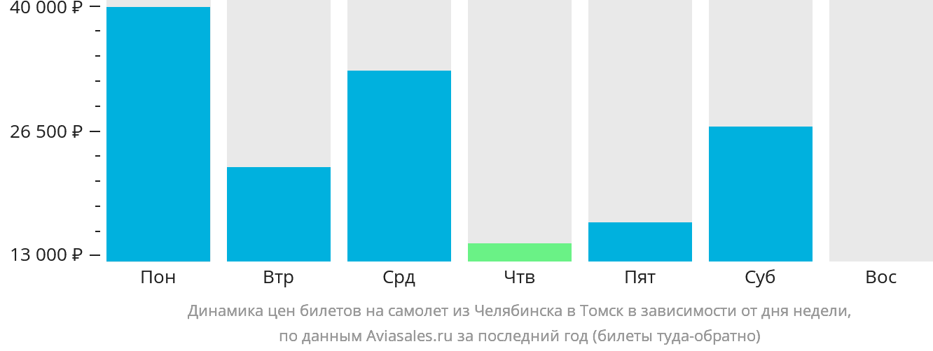 Динамика цен билетов на самолёт из Челябинска в Томск в зависимости от дня недели