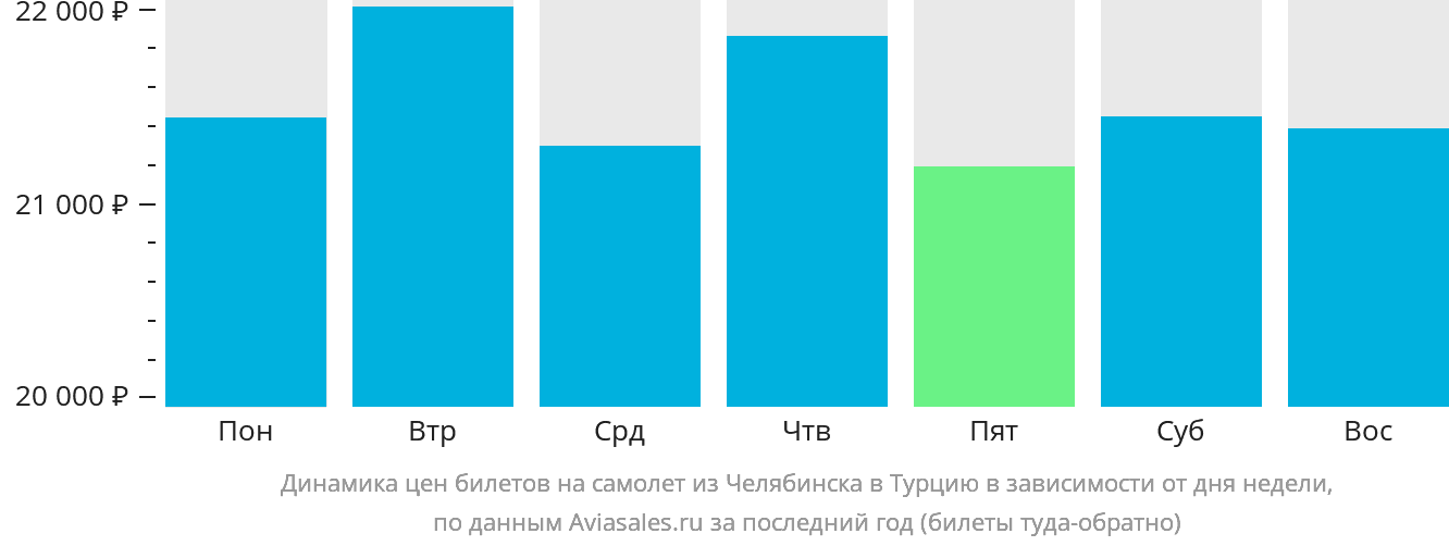 Динамика цен билетов на самолёт из Челябинска в Турцию в зависимости от дня недели