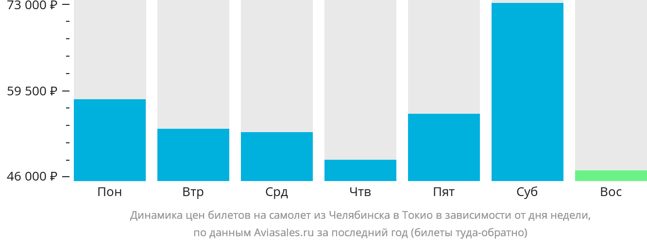 Динамика цен билетов на самолёт из Челябинска в Токио в зависимости от дня недели