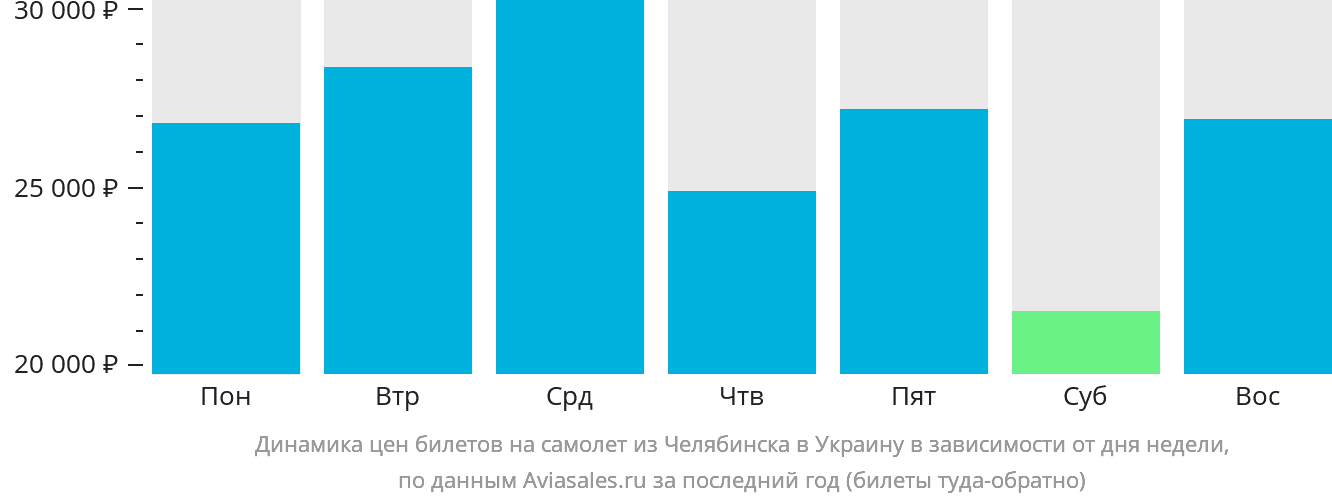 Динамика цен билетов на самолёт из Челябинска в Украину в зависимости от дня недели
