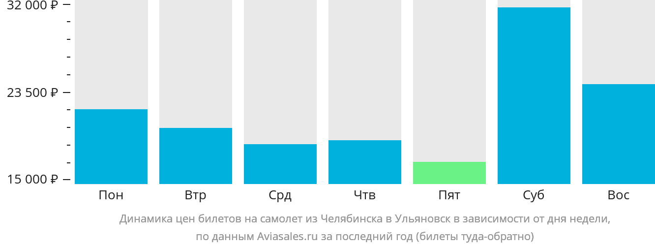Динамика цен билетов на самолёт из Челябинска в Ульяновск в зависимости от дня недели