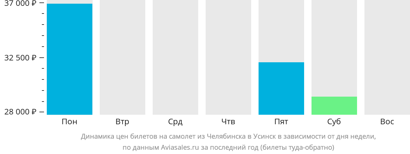Динамика цен билетов на самолёт из Челябинска в Усинск в зависимости от дня недели