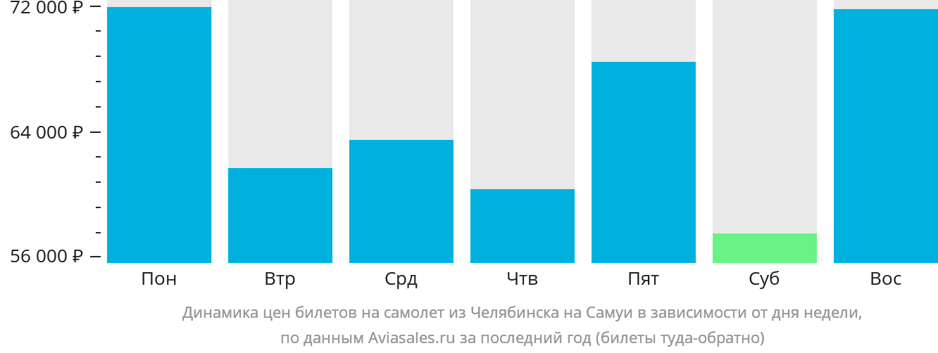 Динамика цен билетов на самолёт из Челябинска на Самуй в зависимости от дня недели