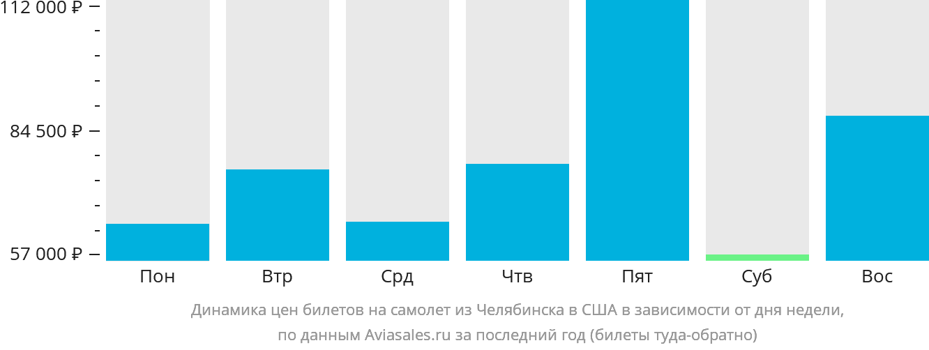 Динамика цен билетов на самолёт из Челябинска в США в зависимости от дня недели