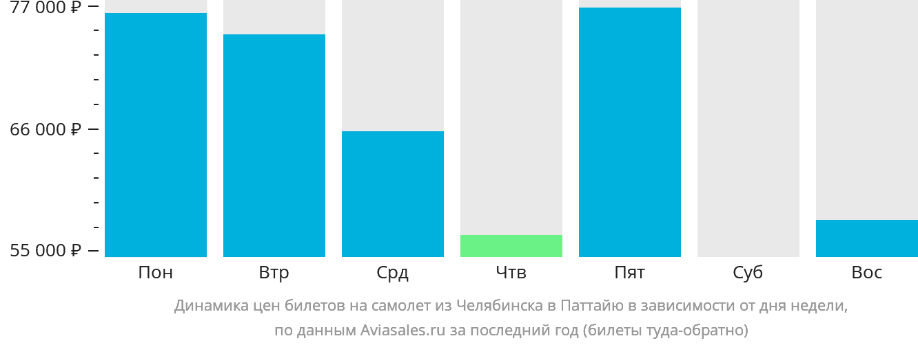Динамика цен билетов на самолёт из Челябинска в Паттайю в зависимости от дня недели