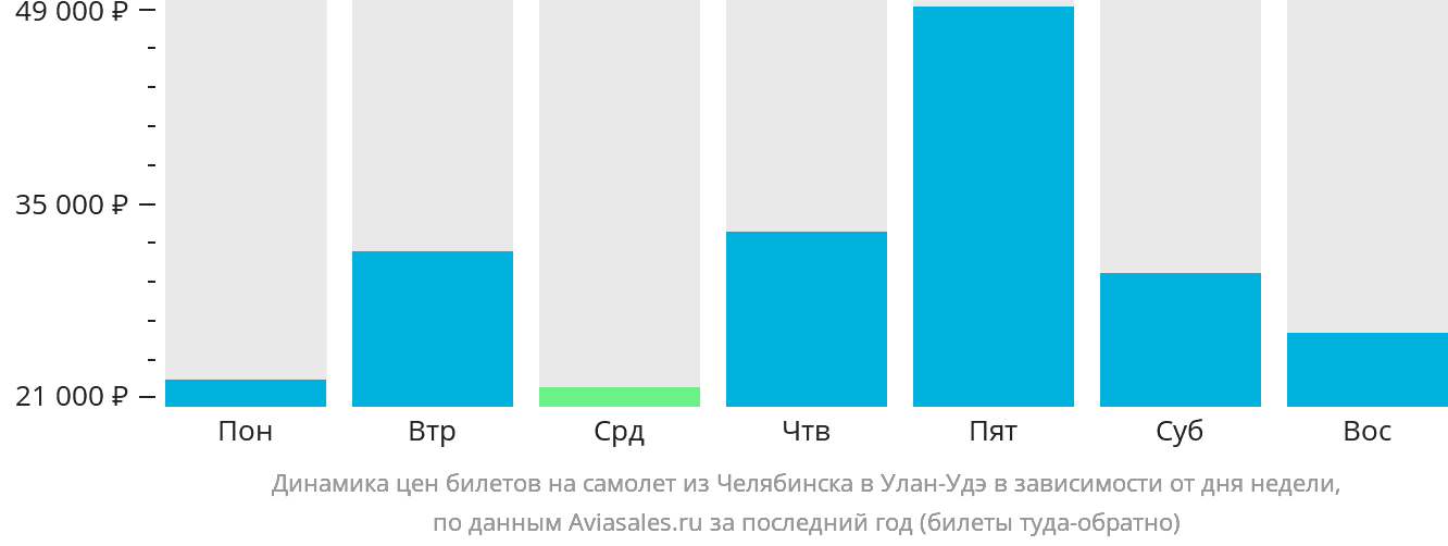 Динамика цен билетов на самолёт из Челябинска в Улан-Удэ в зависимости от дня недели