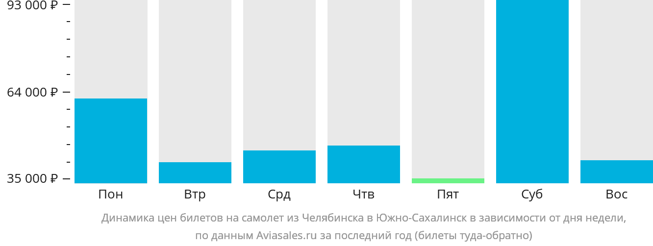 Динамика цен билетов на самолёт из Челябинска в Южно-Сахалинск в зависимости от дня недели