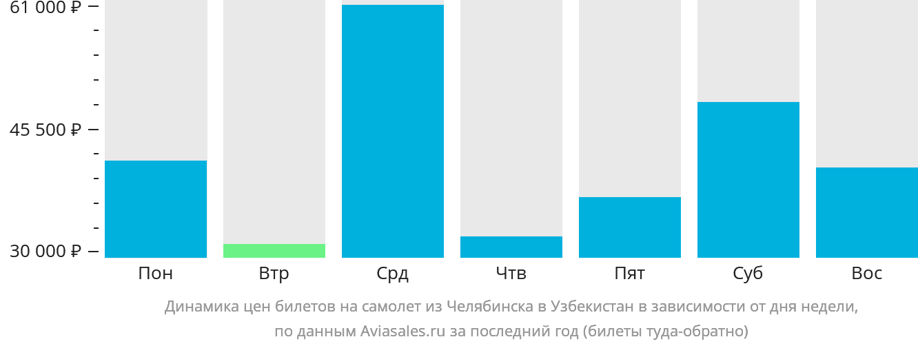 Динамика цен билетов на самолёт из Челябинска в Узбекистан в зависимости от дня недели