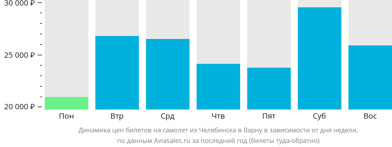 Динамика цен билетов на самолёт из Челябинска в Варну в зависимости от дня недели
