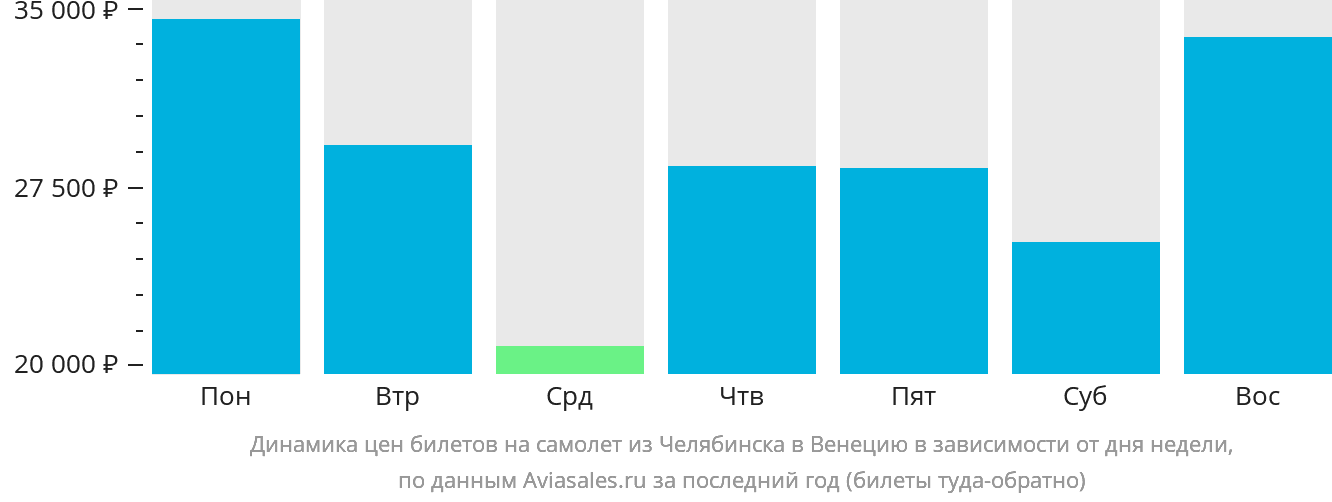Динамика цен билетов на самолёт из Челябинска в Венецию в зависимости от дня недели