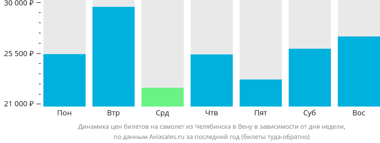 Динамика цен билетов на самолёт из Челябинска в Вену в зависимости от дня недели