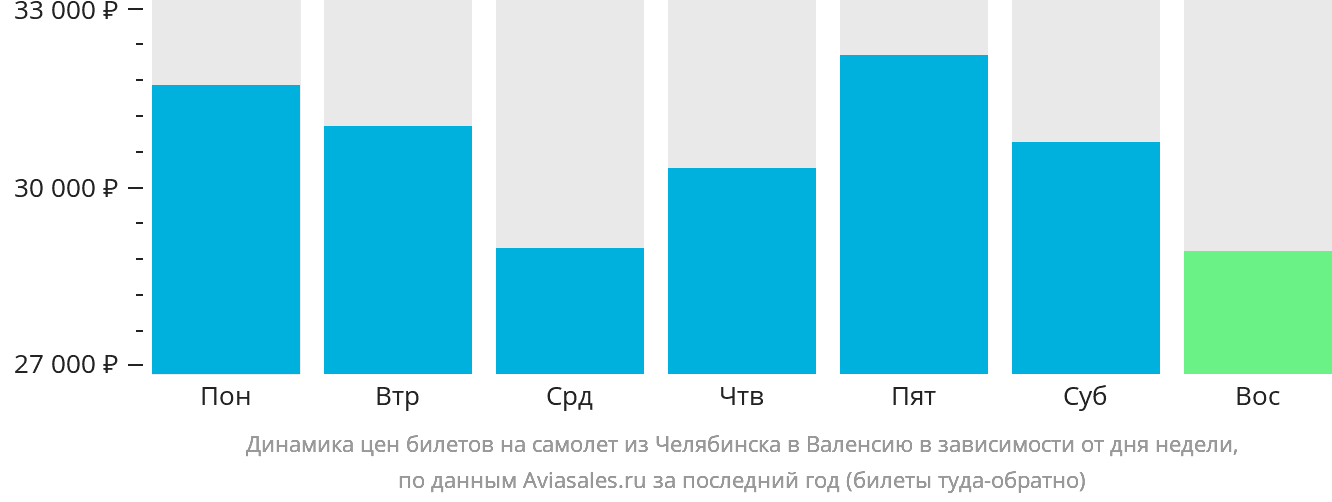 Динамика цен билетов на самолёт из Челябинска в Валенсию в зависимости от дня недели