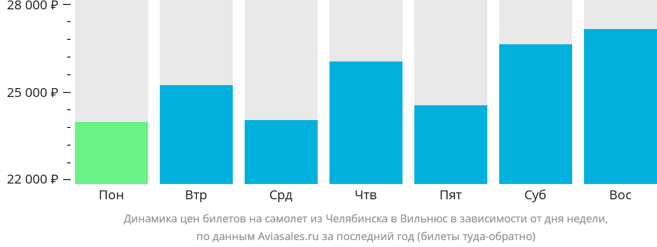 Динамика цен билетов на самолёт из Челябинска в Вильнюс в зависимости от дня недели