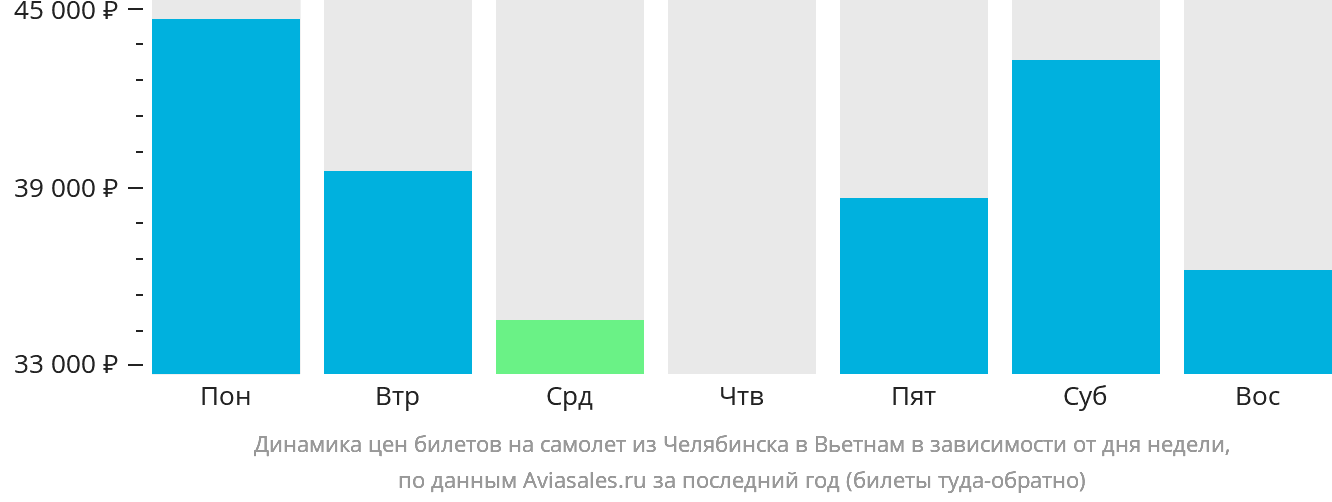 Динамика цен билетов на самолёт из Челябинска в Вьетнам в зависимости от дня недели