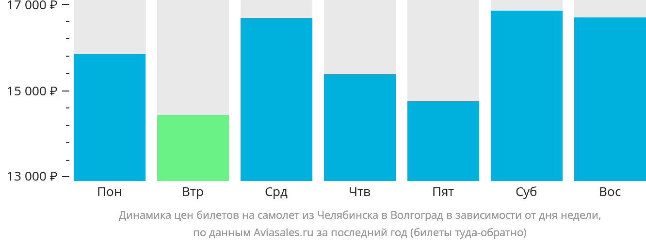 Динамика цен билетов на самолёт из Челябинска в Волгоград в зависимости от дня недели