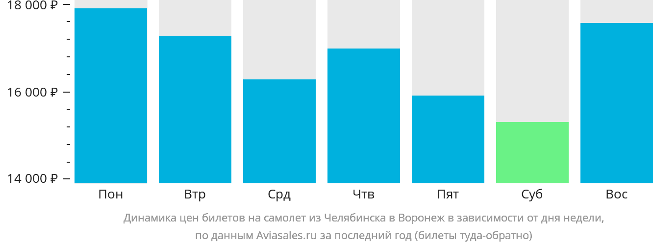 Динамика цен билетов на самолёт из Челябинска в Воронеж в зависимости от дня недели